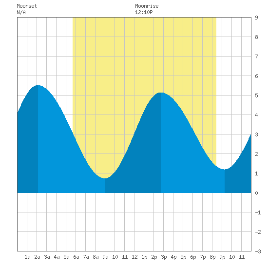 Maurice River tide chart for Friday, July 12, 2024