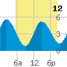 Maurice River tide chart for Friday, July 12, 2024