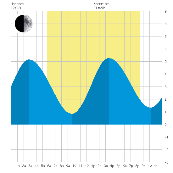Maurice River tide chart for Saturday, July 13, 2024
