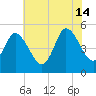 Maurice River tide chart for Sunday, July 14, 2024