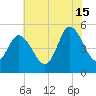 Maurice River tide chart for Monday, July 15, 2024