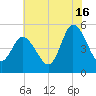 Maurice River tide chart for Tuesday, July 16, 2024