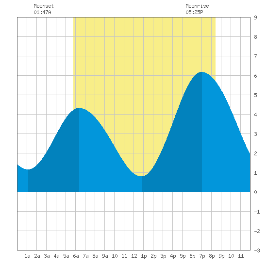 Maurice River tide chart for Wednesday, July 17, 2024