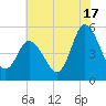 Maurice River tide chart for Wednesday, July 17, 2024