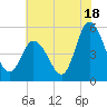Maurice River tide chart for Thursday, July 18, 2024