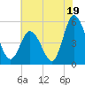 Maurice River tide chart for Friday, July 19, 2024