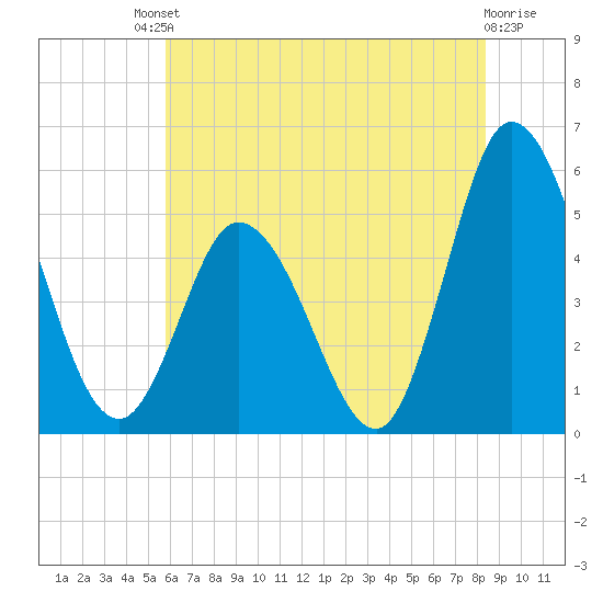 Maurice River tide chart for Saturday, July 20, 2024
