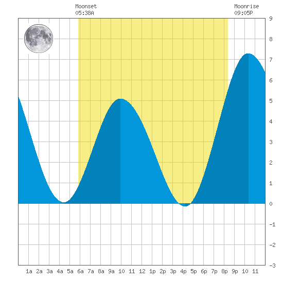 Maurice River tide chart for Sunday, July 21, 2024