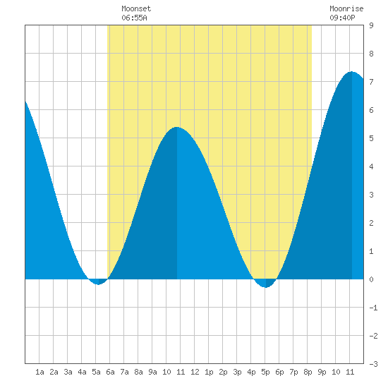 Maurice River tide chart for Monday, July 22, 2024
