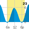 Maurice River tide chart for Tuesday, July 23, 2024