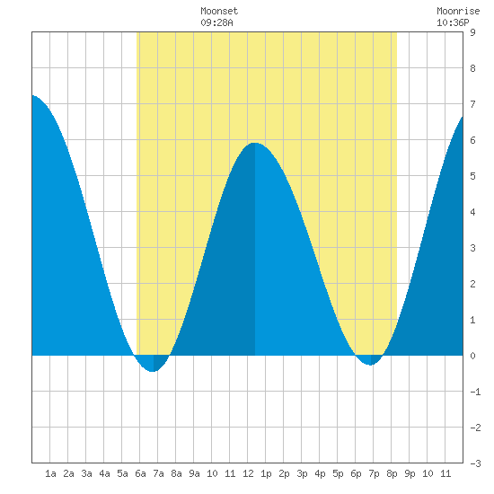 Maurice River tide chart for Wednesday, July 24, 2024