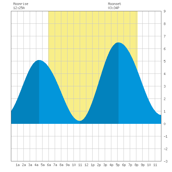 Maurice River tide chart for Monday, July 29, 2024