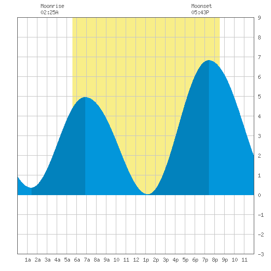 Maurice River tide chart for Tuesday, July 2, 2024