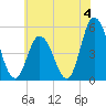 Maurice River tide chart for Thursday, July 4, 2024