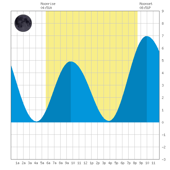 Maurice River tide chart for Friday, July 5, 2024