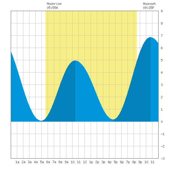 Maurice River tide chart for Saturday, July 6, 2024