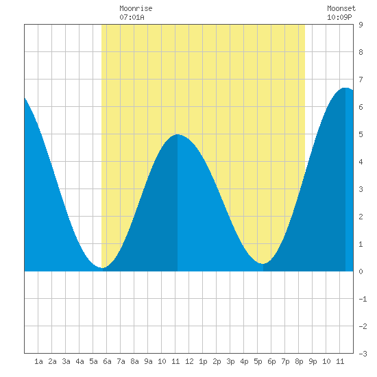 Maurice River tide chart for Sunday, July 7, 2024