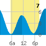 Maurice River tide chart for Sunday, July 7, 2024
