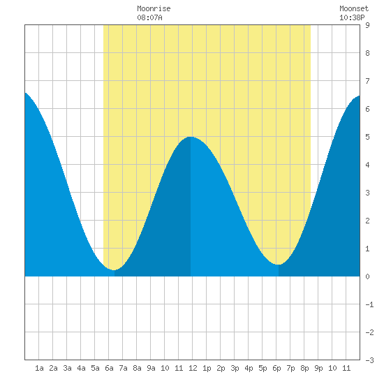 Maurice River tide chart for Monday, July 8, 2024