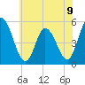 Maurice River tide chart for Tuesday, July 9, 2024