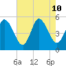 Maurice River tide chart for Saturday, August 10, 2024