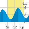Maurice River tide chart for Sunday, August 11, 2024