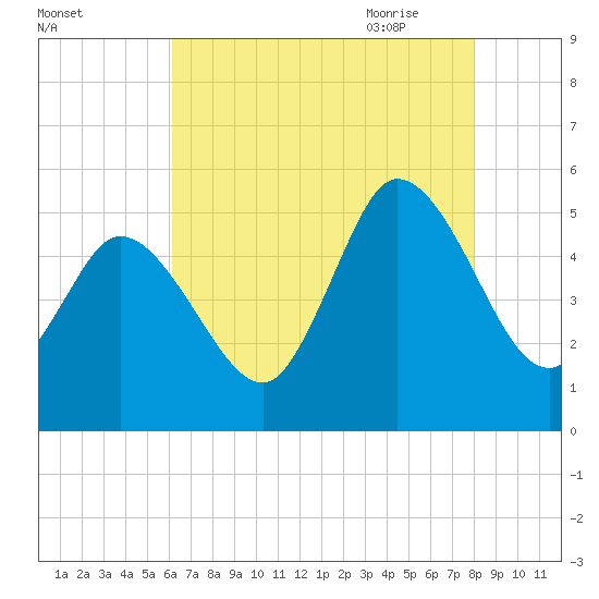 Maurice River tide chart for Tuesday, August 13, 2024