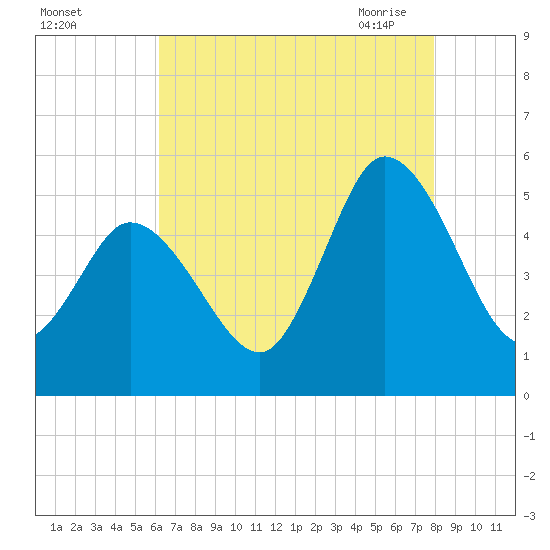 Maurice River tide chart for Wednesday, August 14, 2024