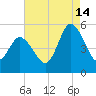 Maurice River tide chart for Wednesday, August 14, 2024