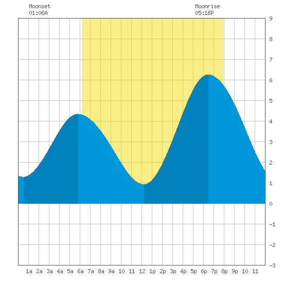 Maurice River tide chart for Thursday, August 15, 2024