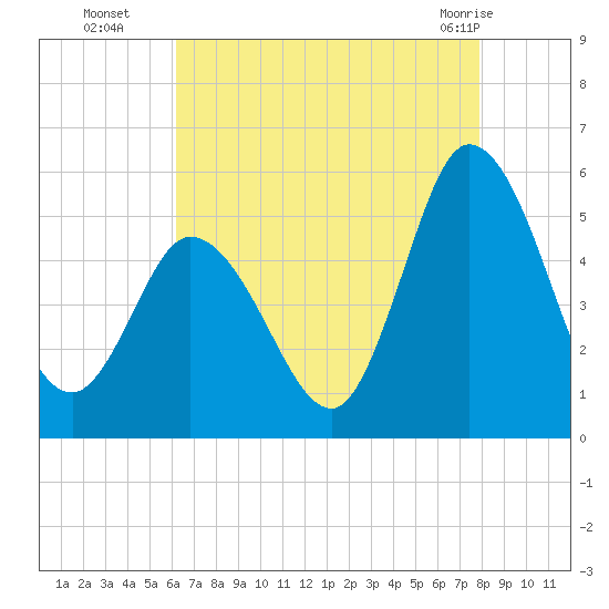 Maurice River tide chart for Friday, August 16, 2024