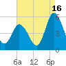Maurice River tide chart for Friday, August 16, 2024