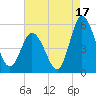 Maurice River tide chart for Saturday, August 17, 2024