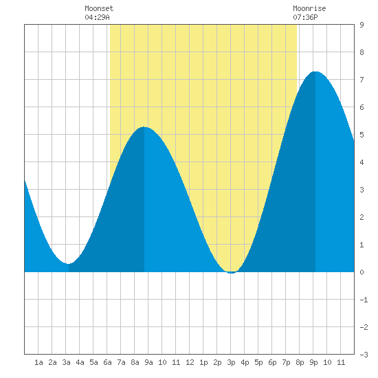 Maurice River tide chart for Sunday, August 18, 2024