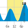 Maurice River tide chart for Sunday, August 18, 2024