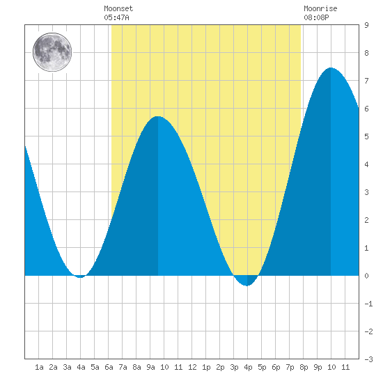 Maurice River tide chart for Monday, August 19, 2024