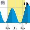 Maurice River tide chart for Monday, August 19, 2024