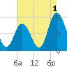 Maurice River tide chart for Thursday, August 1, 2024