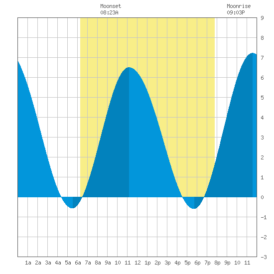 Maurice River tide chart for Wednesday, August 21, 2024