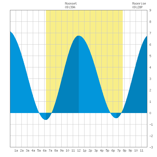 Maurice River tide chart for Thursday, August 22, 2024