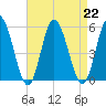 Maurice River tide chart for Thursday, August 22, 2024