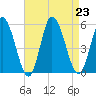 Maurice River tide chart for Friday, August 23, 2024