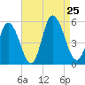 Maurice River tide chart for Sunday, August 25, 2024