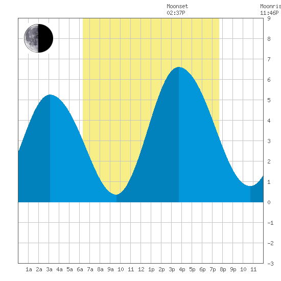 Maurice River tide chart for Monday, August 26, 2024
