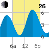 Maurice River tide chart for Monday, August 26, 2024