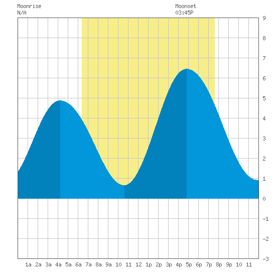 Maurice River tide chart for Tuesday, August 27, 2024