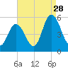 Maurice River tide chart for Wednesday, August 28, 2024