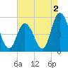 Maurice River tide chart for Friday, August 2, 2024