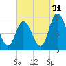 Maurice River tide chart for Saturday, August 31, 2024