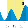 Maurice River tide chart for Saturday, August 3, 2024